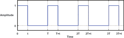 Figure 3. Typical pulsed wave leading to very high du/dt values